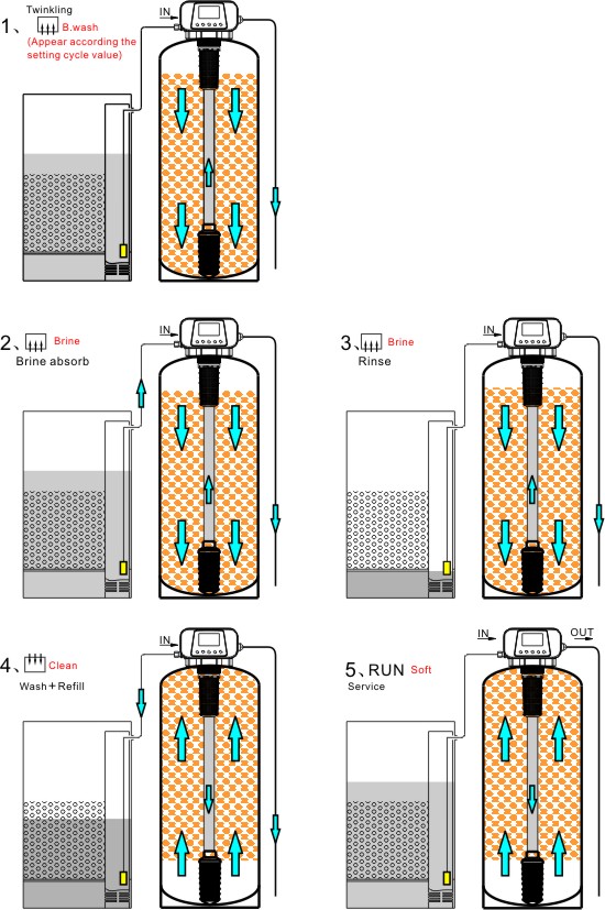 DR10-1 control valve work process